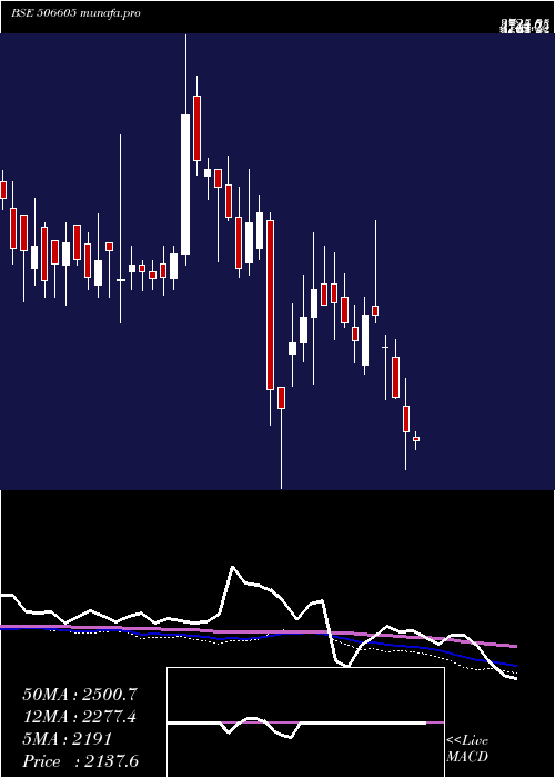  weekly chart Polychem