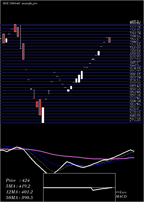  Daily chart GujchemDist