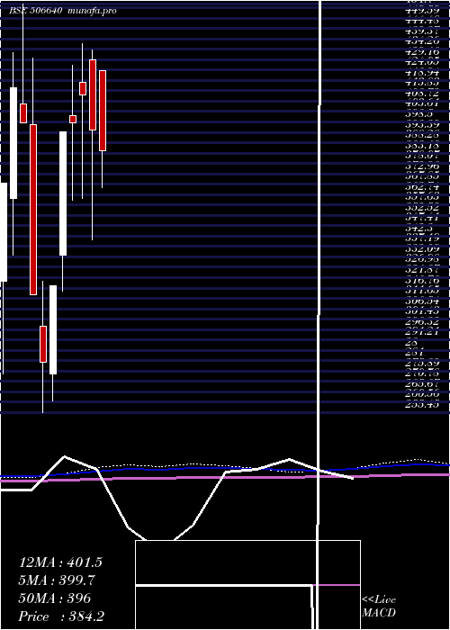  monthly chart GujchemDist