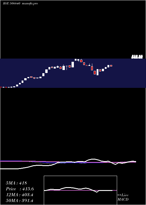  weekly chart GujchemDist