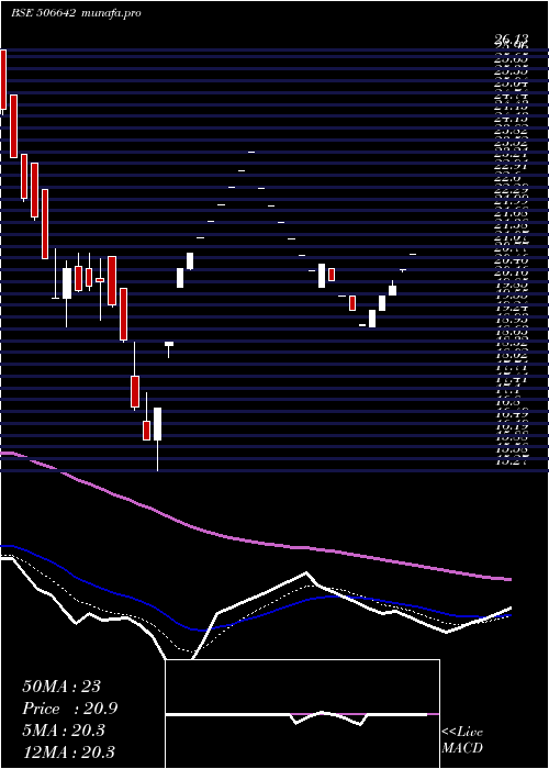 Daily chart SadhanaNitr