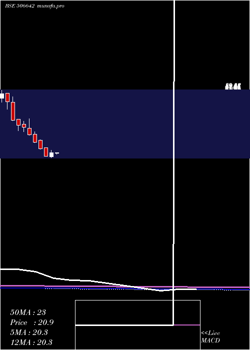 monthly chart SadhanaNitr