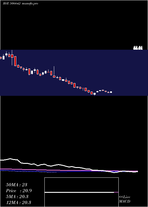weekly chart SadhanaNitr