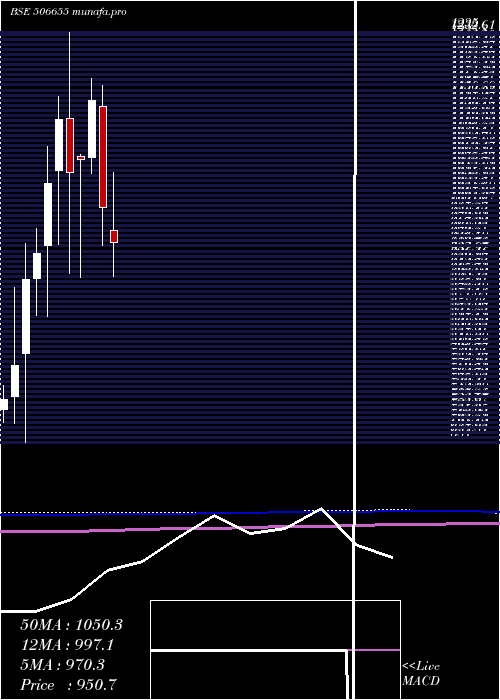  monthly chart SudarshChem