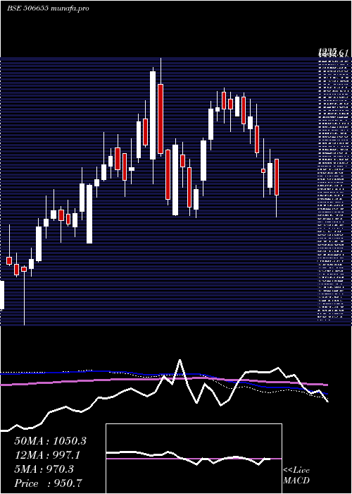  weekly chart SudarshChem