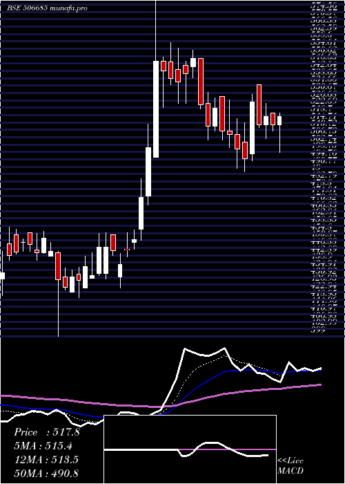  Daily chart Ultramarine