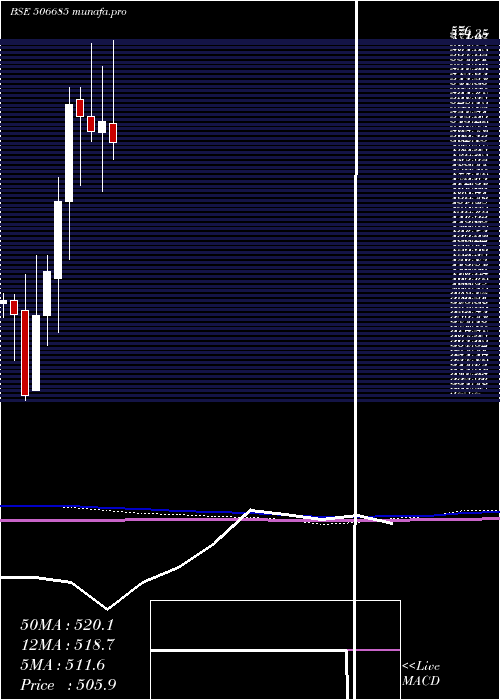  monthly chart Ultramarine