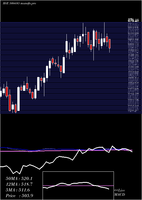  weekly chart Ultramarine