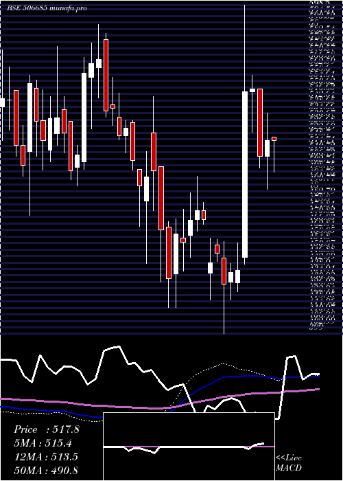 weekly chart Ultramarine