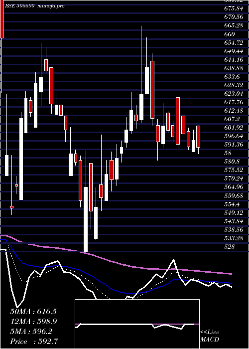  Daily chart UnichemLab