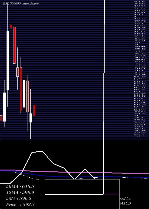  monthly chart UnichemLab