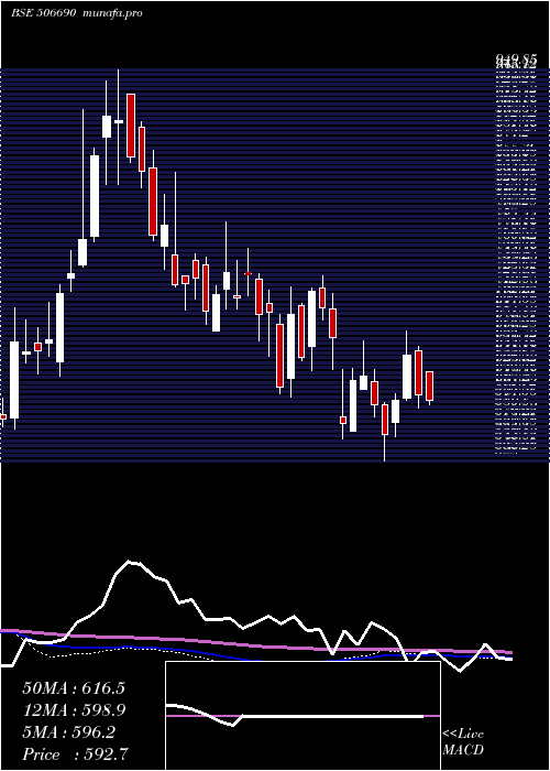  weekly chart UnichemLab