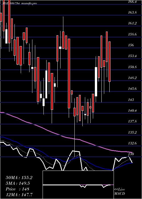  Daily chart MysPetro