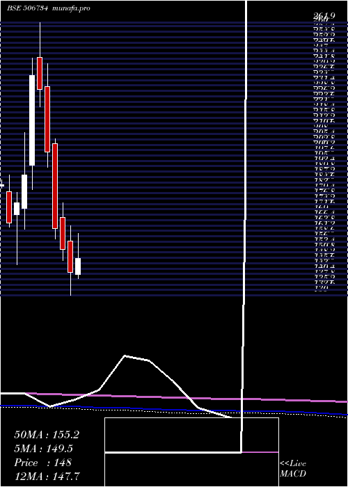  monthly chart MysPetro