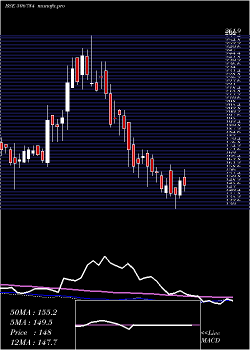  weekly chart MysPetro