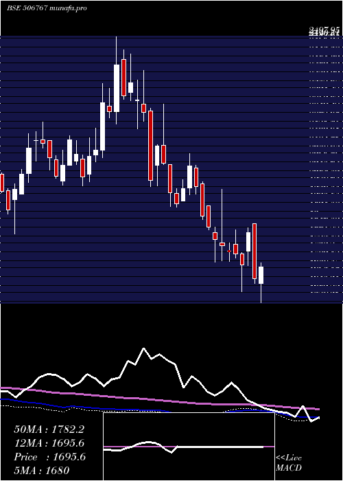  weekly chart AlkylAmines