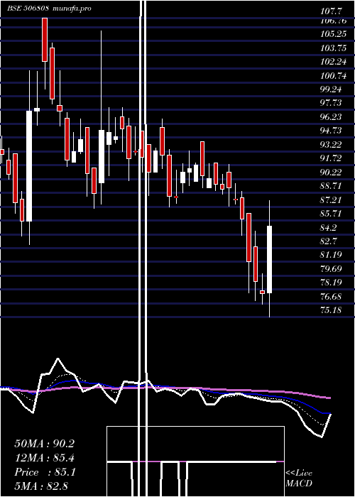  Daily chart Tuticorin