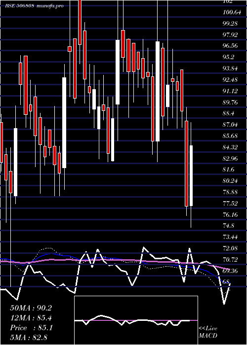  weekly chart Tuticorin