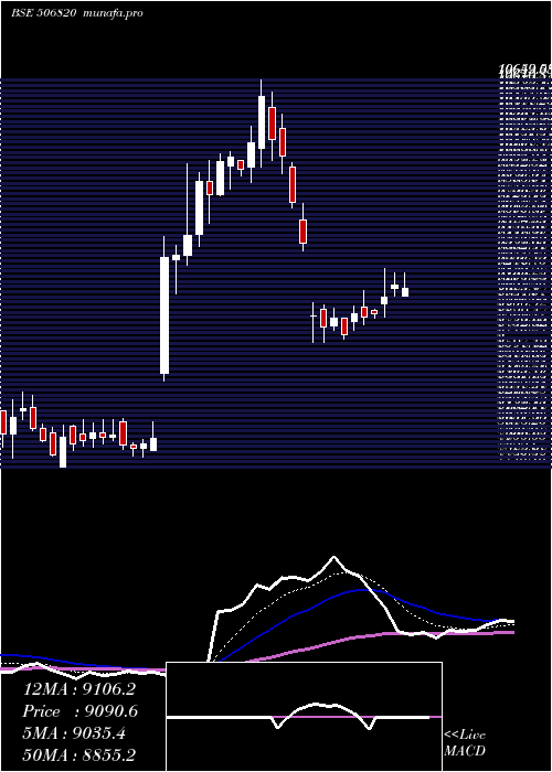 Daily chart AstrazenPh