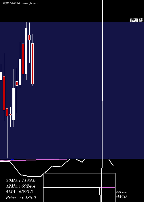  monthly chart AstrazenPh