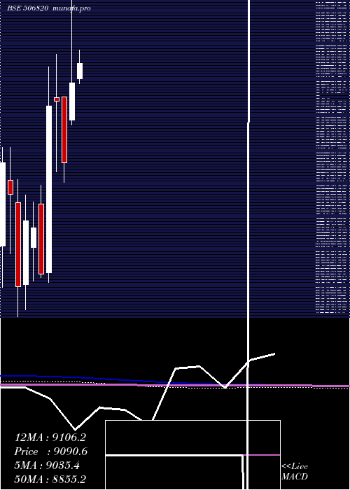 monthly chart AstrazenPh
