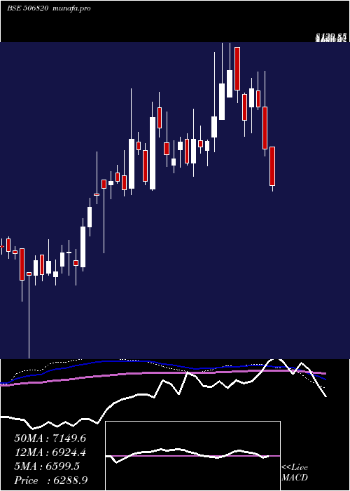  weekly chart AstrazenPh