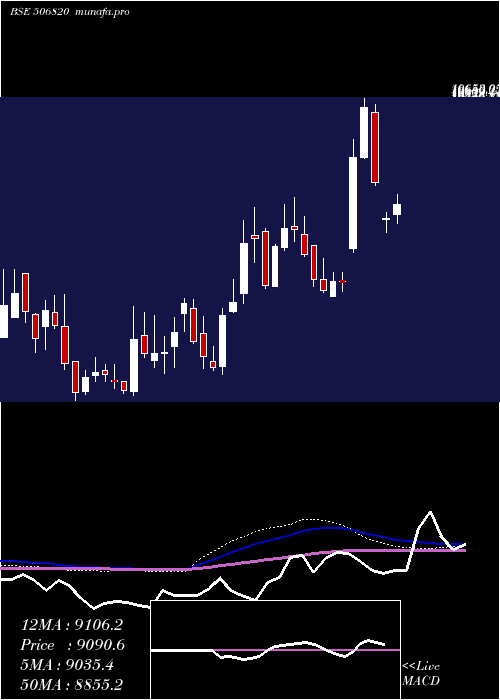 weekly chart AstrazenPh