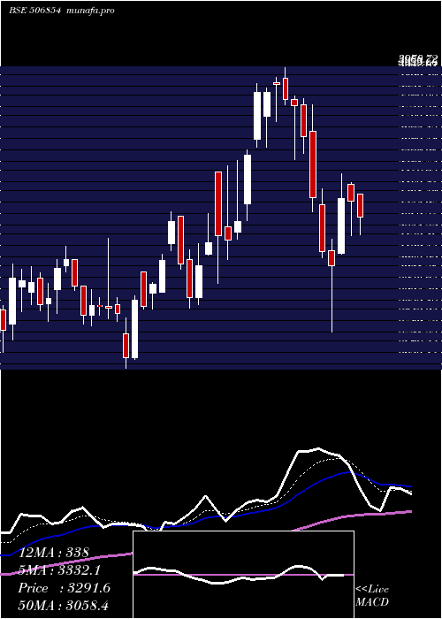  Daily chart TanfacInd