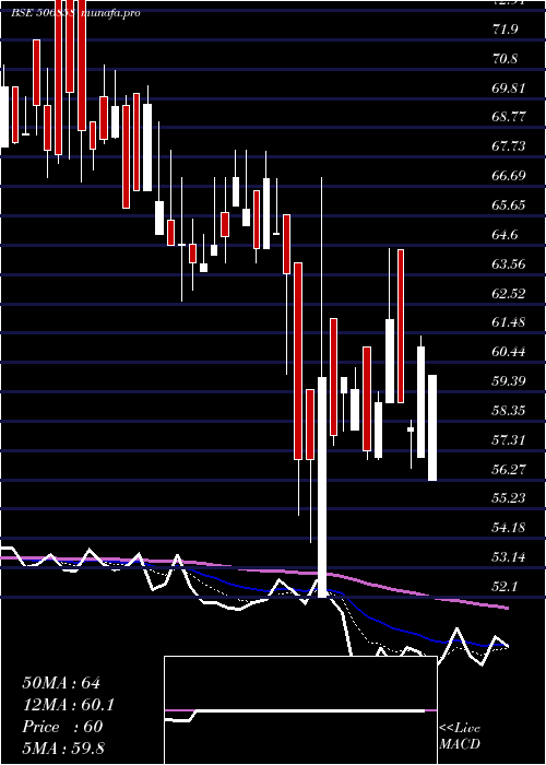  Daily chart GujPetro