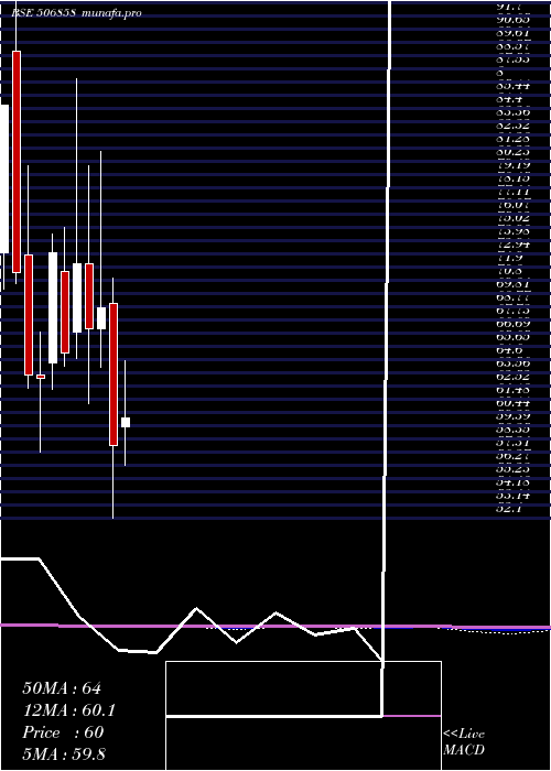  monthly chart GujPetro