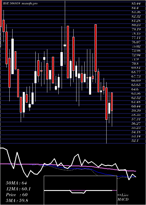  weekly chart GujPetro