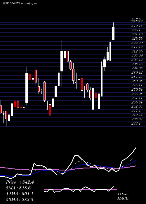Daily chart GujThemis