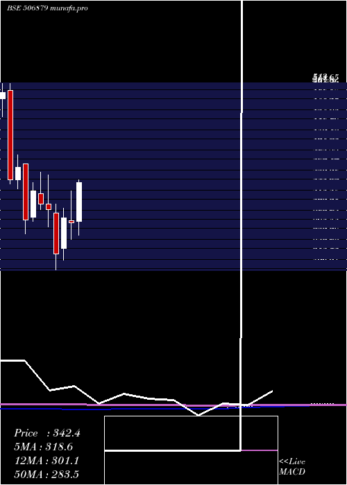monthly chart GujThemis