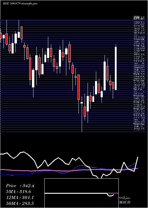 weekly chart GujThemis