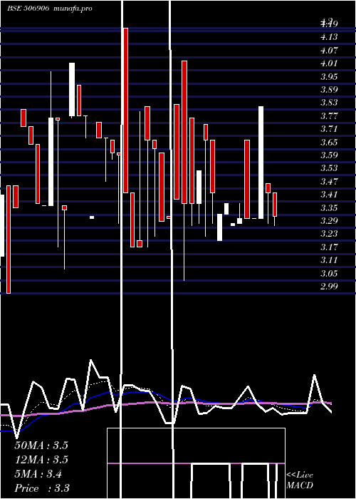 Daily chart Scbl
