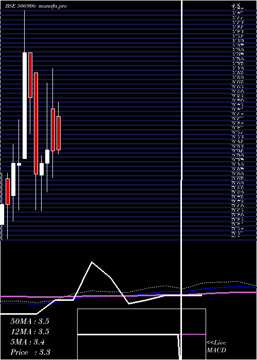 monthly chart Scbl