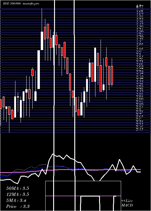weekly chart Scbl