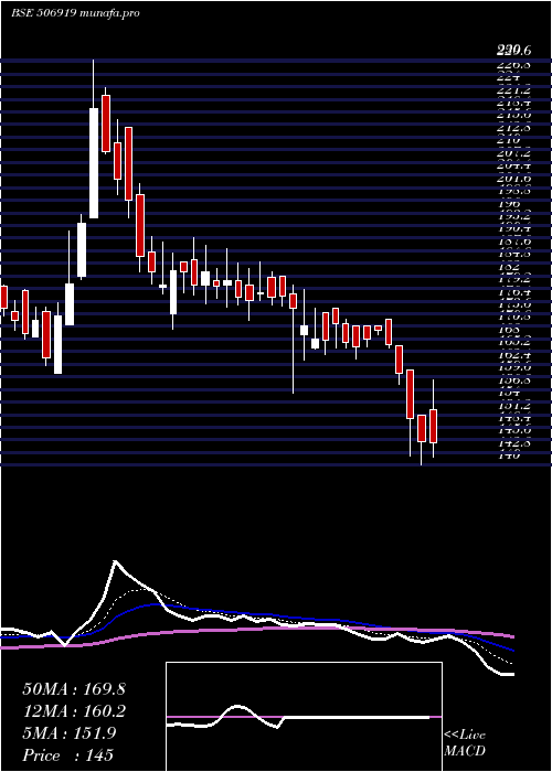  Daily chart MakersLab