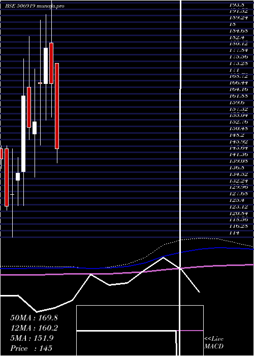  monthly chart MakersLab