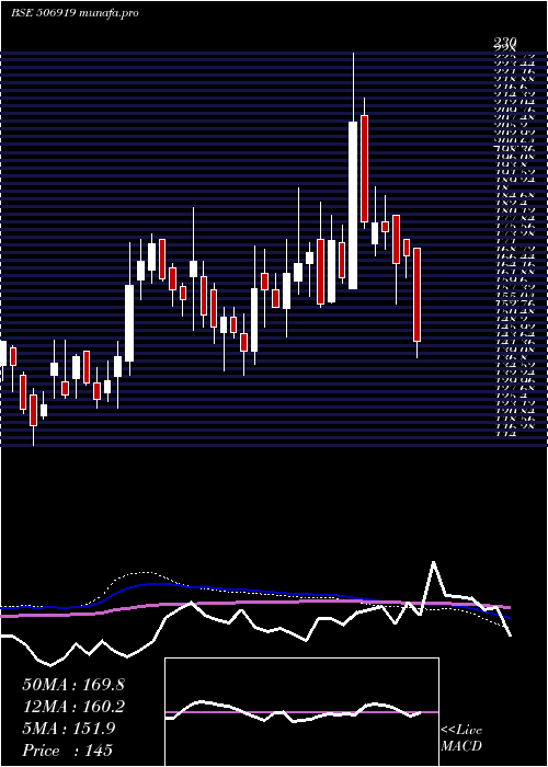  weekly chart MakersLab