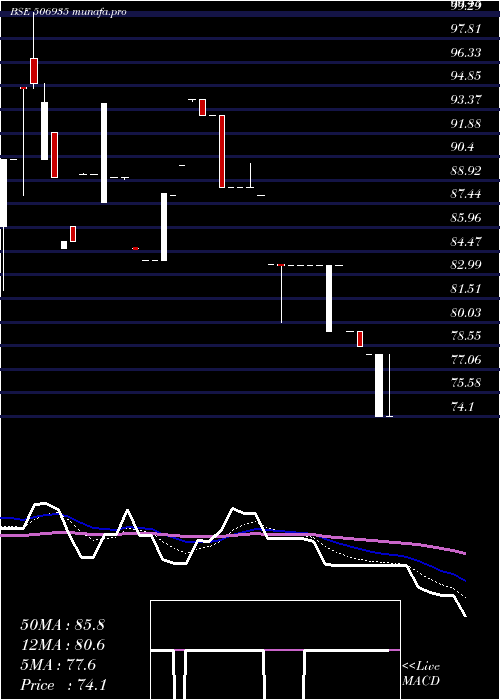  Daily chart ContChem