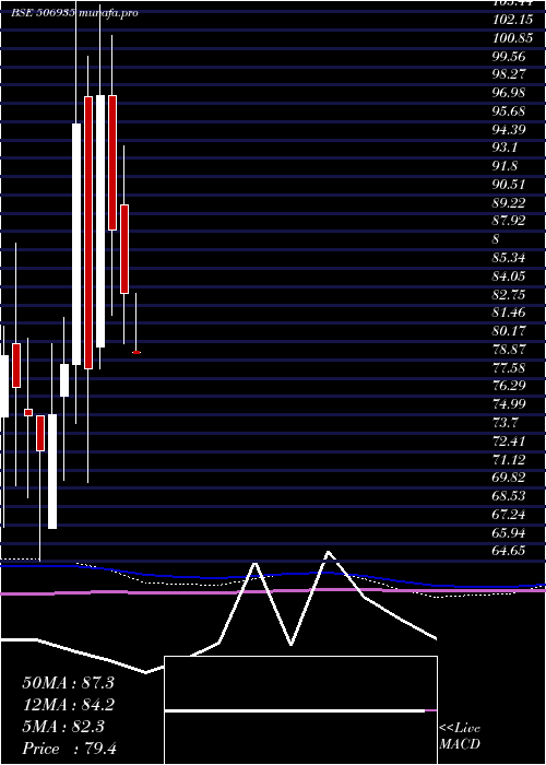  monthly chart ContChem