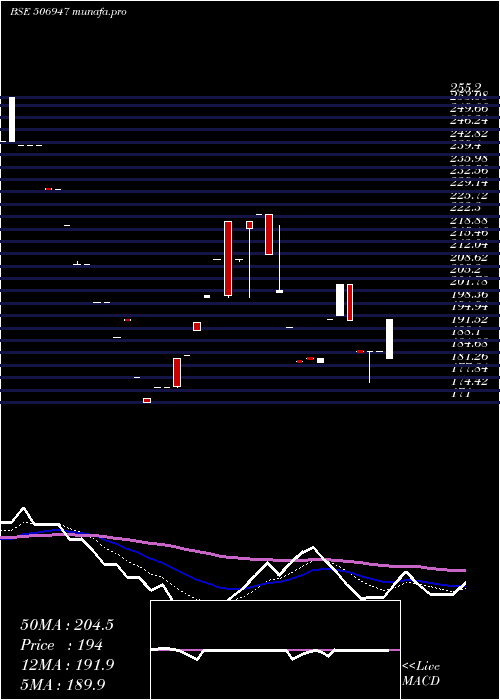 Daily chart AdvPetroch
