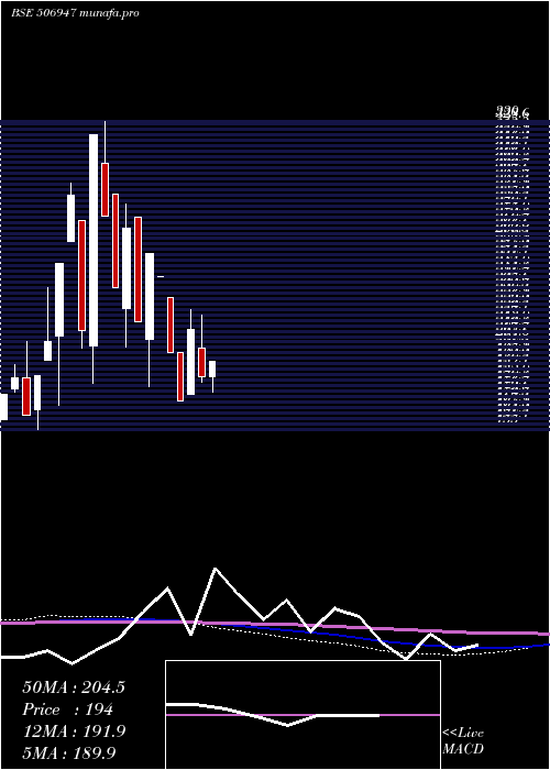 monthly chart AdvPetroch