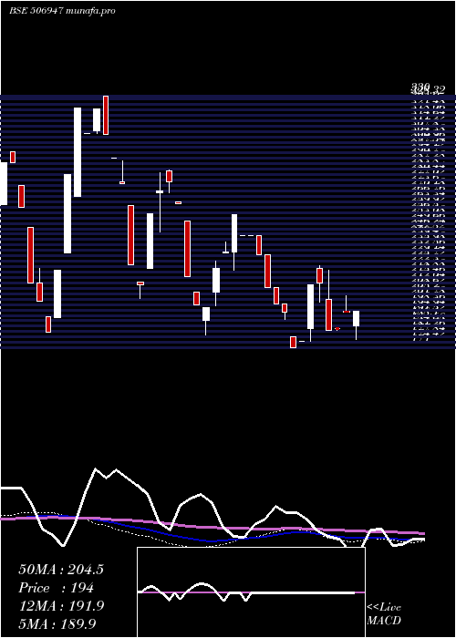weekly chart AdvPetroch
