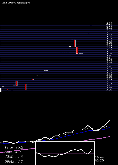 Daily chart RajPetro