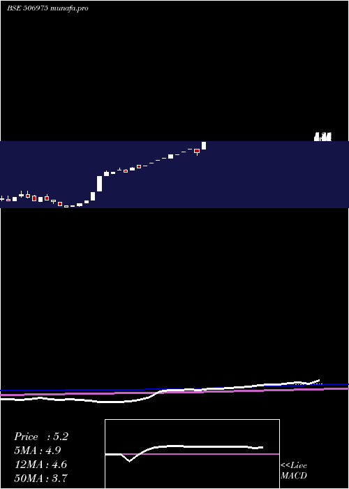 monthly chart RajPetro