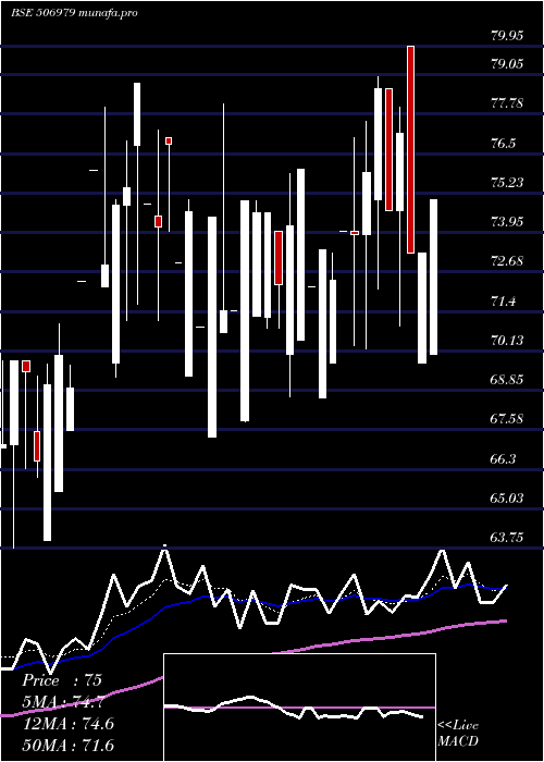 Daily chart AptPack