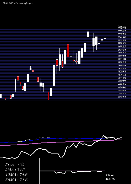 weekly chart AptPack