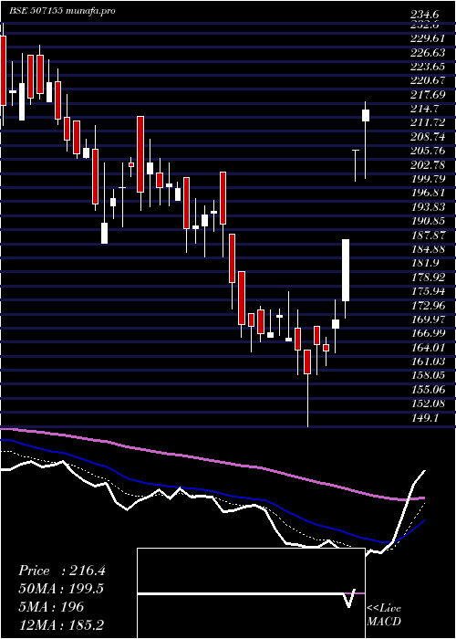  Daily chart JagatjitInd